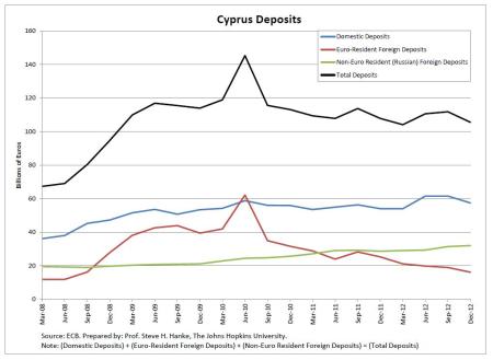 Cyprus deposits