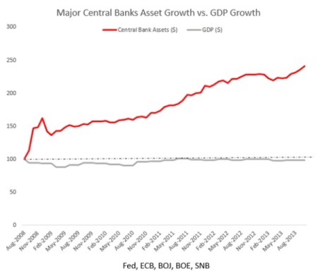 Central Banks and GDP growth